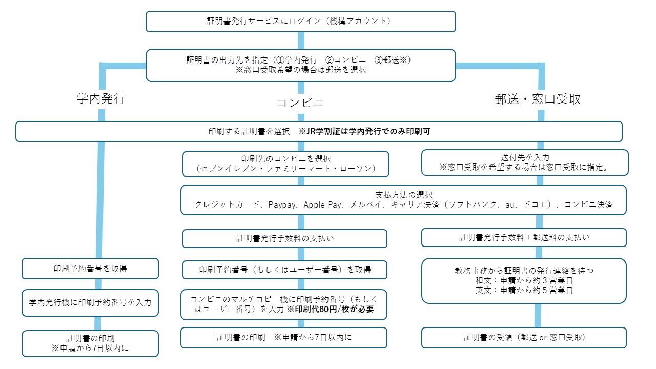 証明書発行の流れ.jpg