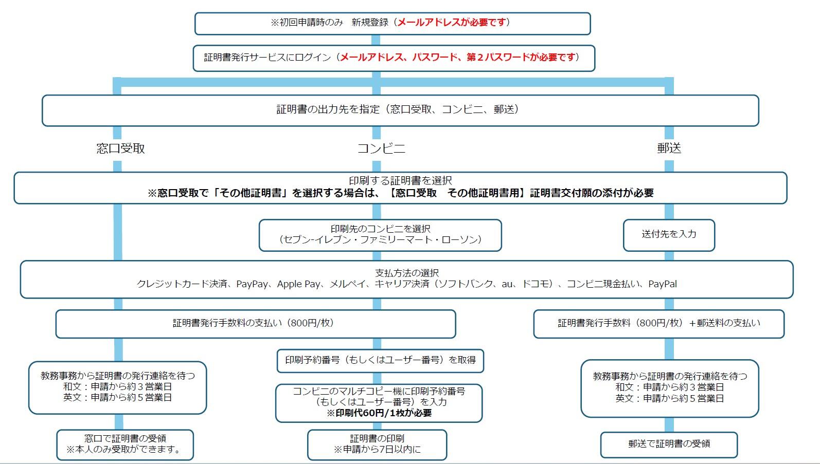 20260701_卒業生_証明書発行の流れ_和文.jpg