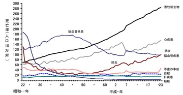 死因統計