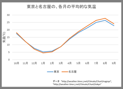 東京都名古屋の各月の平均的な気温