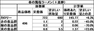 「栄養価や価格等に関わる値の一覧表」