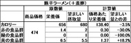 「栄養価や価格等に関わる値の一覧表」