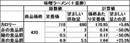 「栄養価や価格等に関わる値の一覧表」