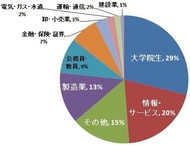 「情文 卒業後の進路」画像出典"http://www.sis.nagoya-u.ac.jp/course/data.html"