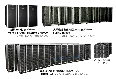 3種類のスーパーコンピュータとストレージ装置