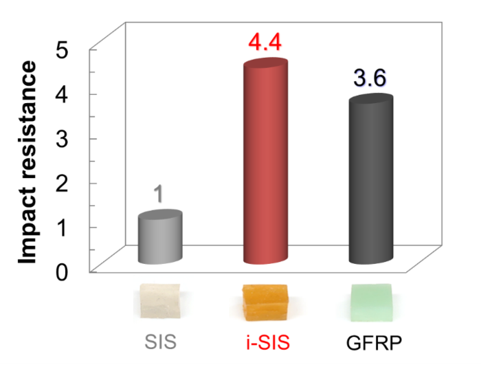 Low-Res_Fig 3 Impact resistance SIS i-SIS GFRP.png.