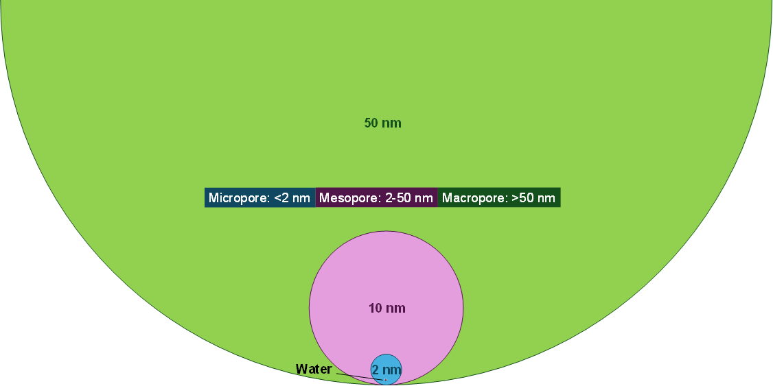 Conceptual visualization of nanoporous materials by pore size.png