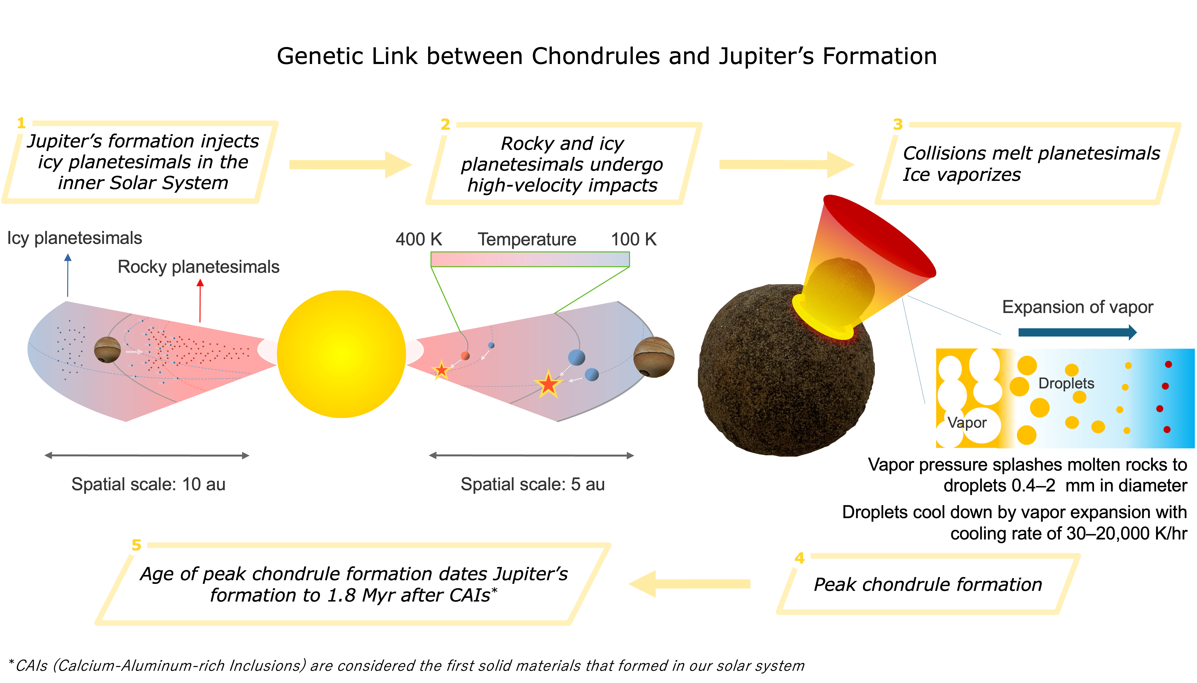 High-speed collisions of planetesimals during the formation of Jupiter.png
