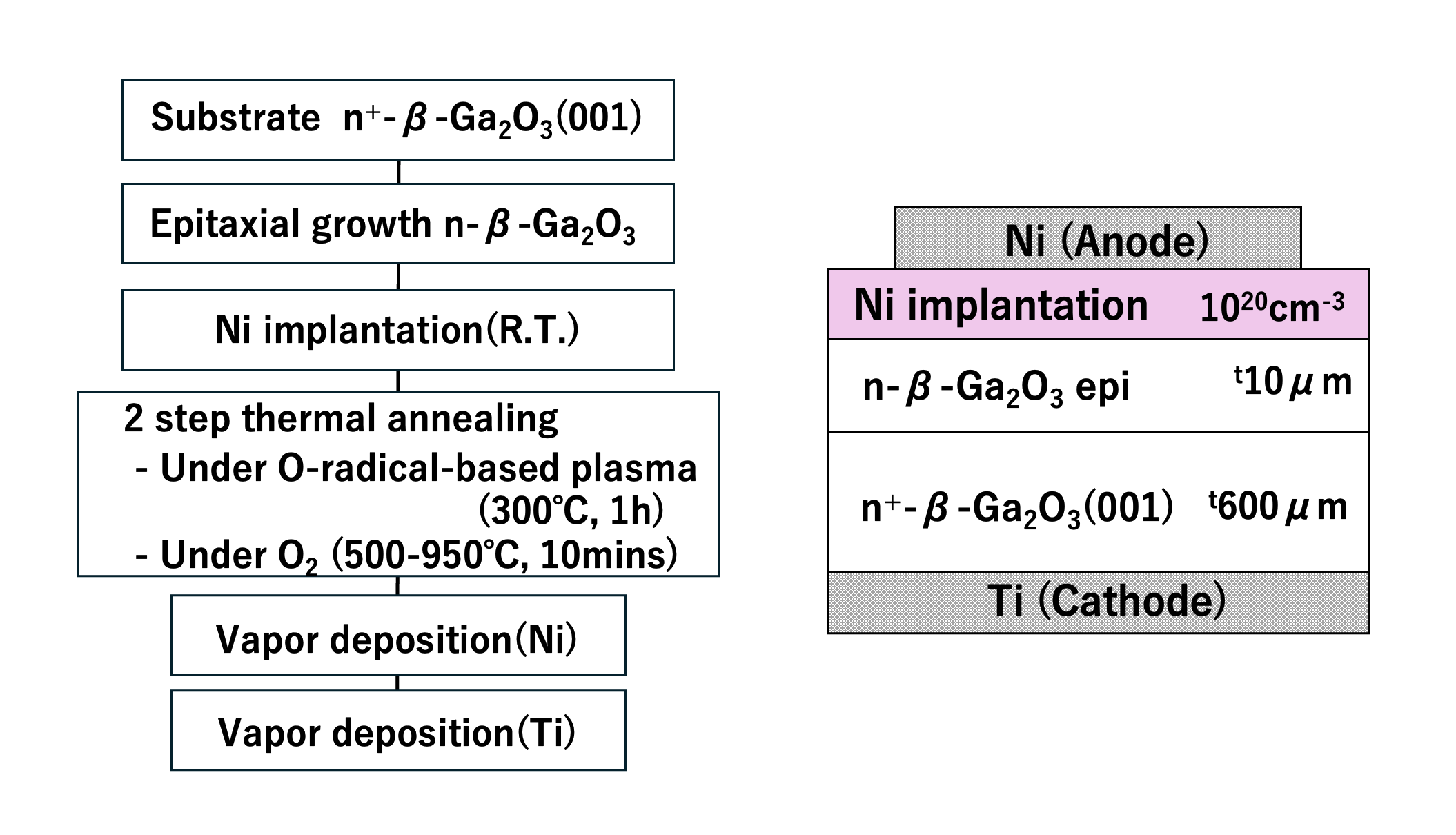 Method for fabricating pn diodes.png