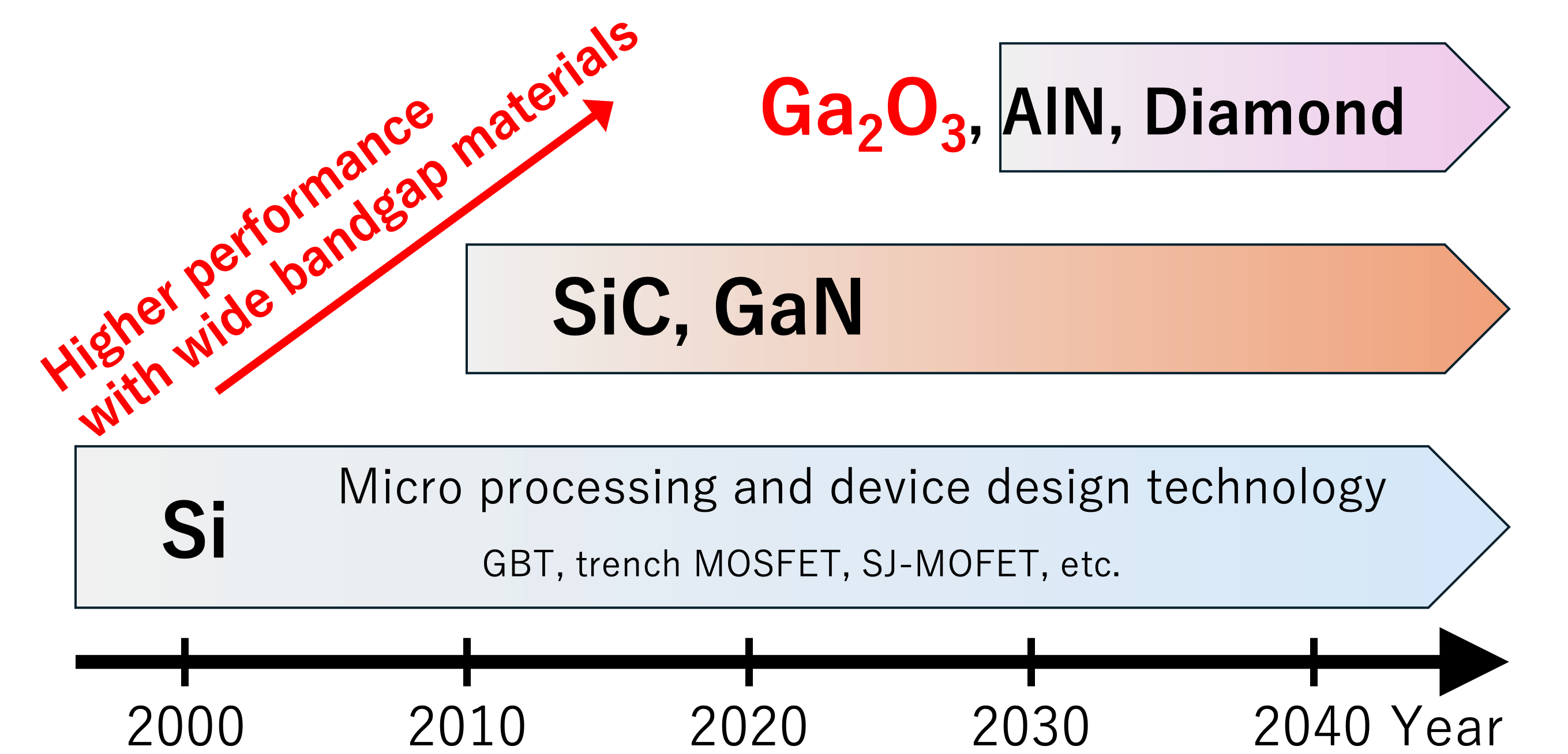 Power semiconductor performance evolution.png