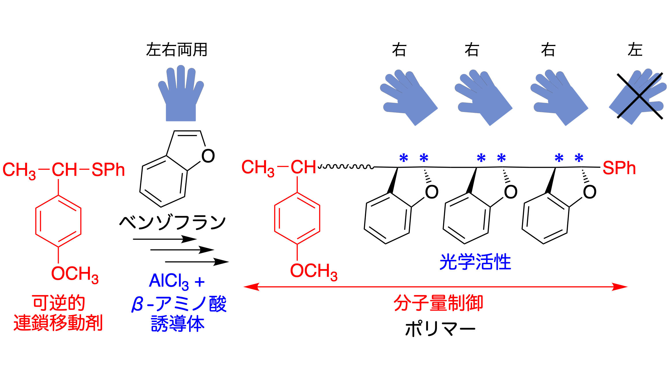 不斉リビングカチオン重合の開発 光学活性高分子の高度な制御と構造の解明 名古屋大学研究成果情報