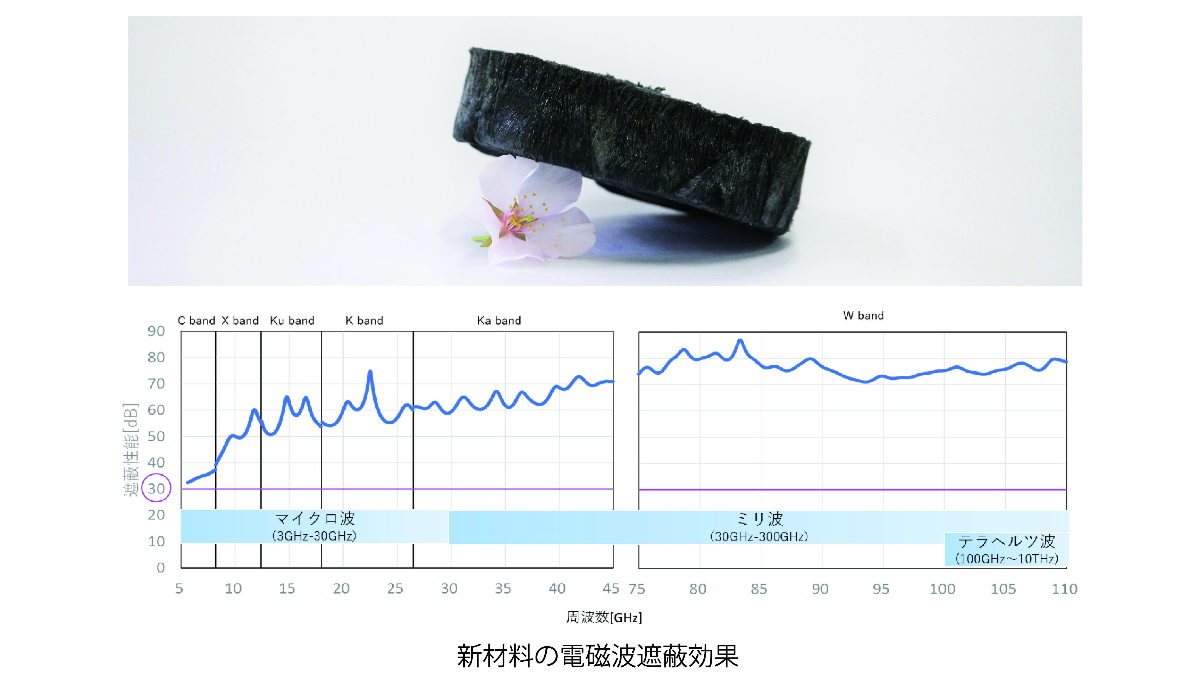 アルミニウム比270分の1 超軽量電磁波遮蔽材料の共同研究を開始 宇宙機