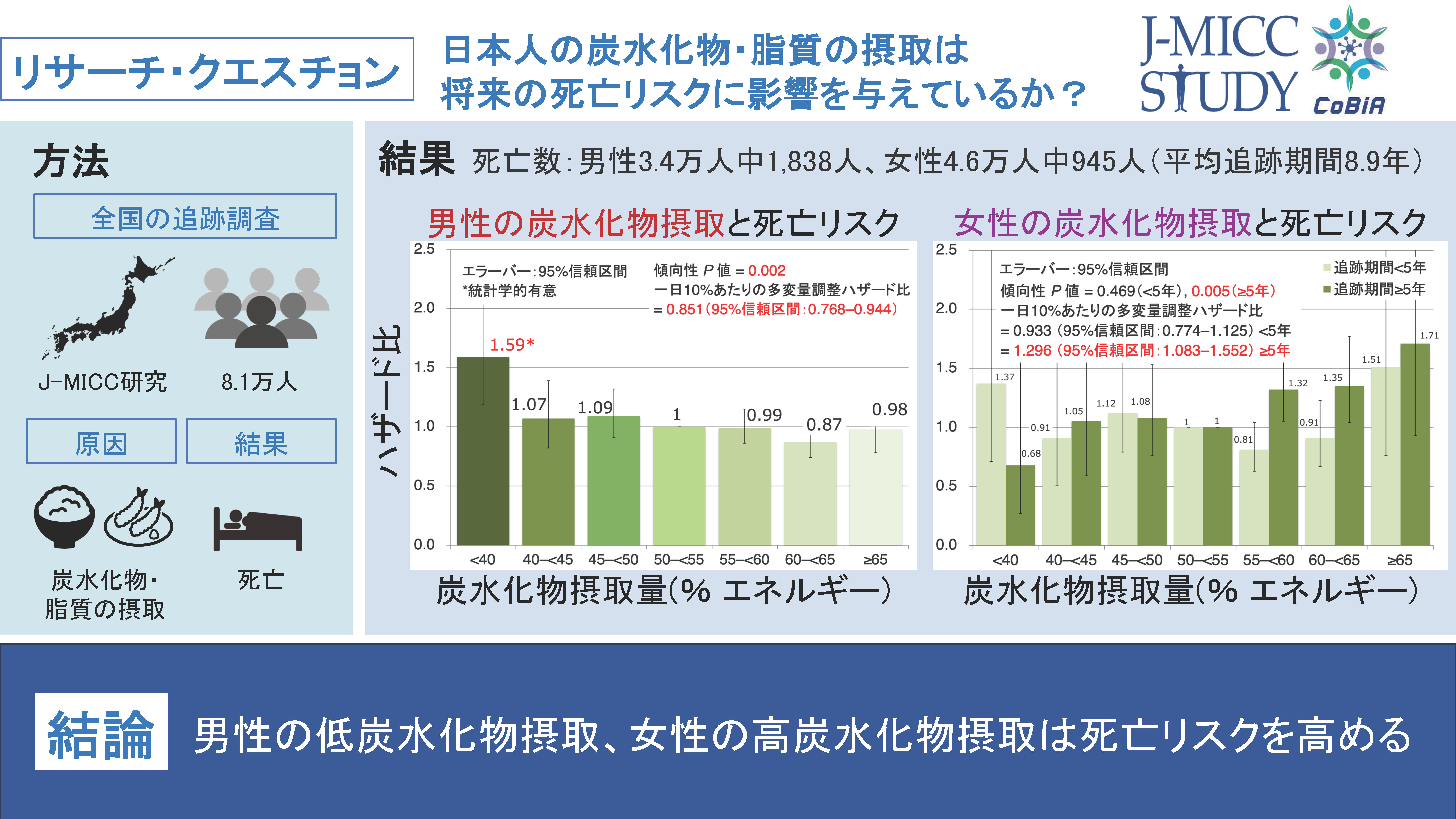 炭水化物・脂質の摂取と死亡リスクとの関連 〜極端な食事習慣が生命
