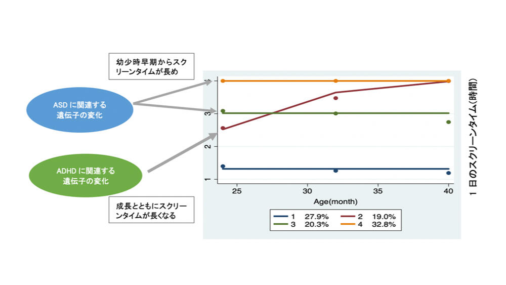 子どもの長時間のスクリーンタイムは自閉スペクトラム症の原因ではなく