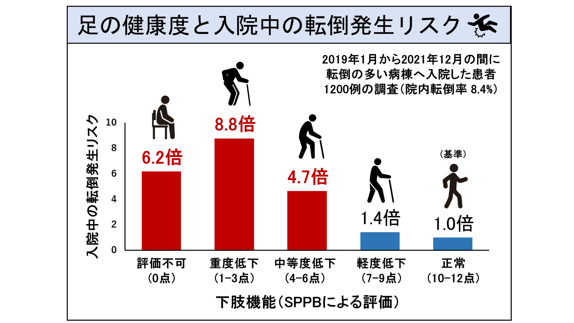 足の健康度は転倒リスクの高い患者における入院中の転倒発生を予測する