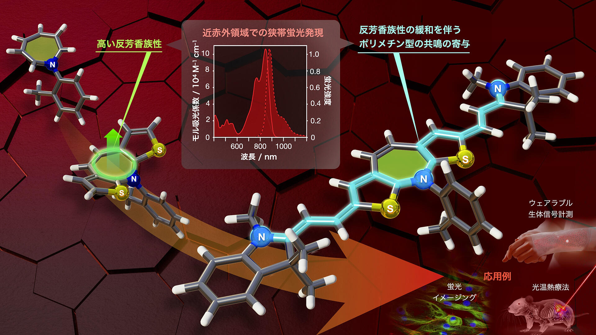 近赤外領域に蛍光を示す分子骨格を開発 ～反芳香族性の増大と