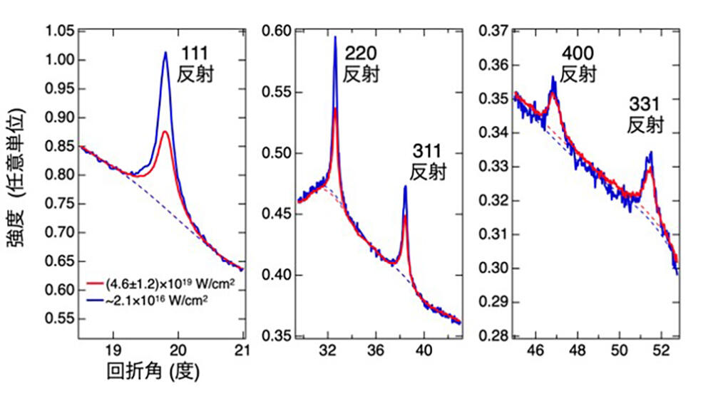 X線回折に潜む非線形性の発見 －数フェムト秒で引き起こされる物質の