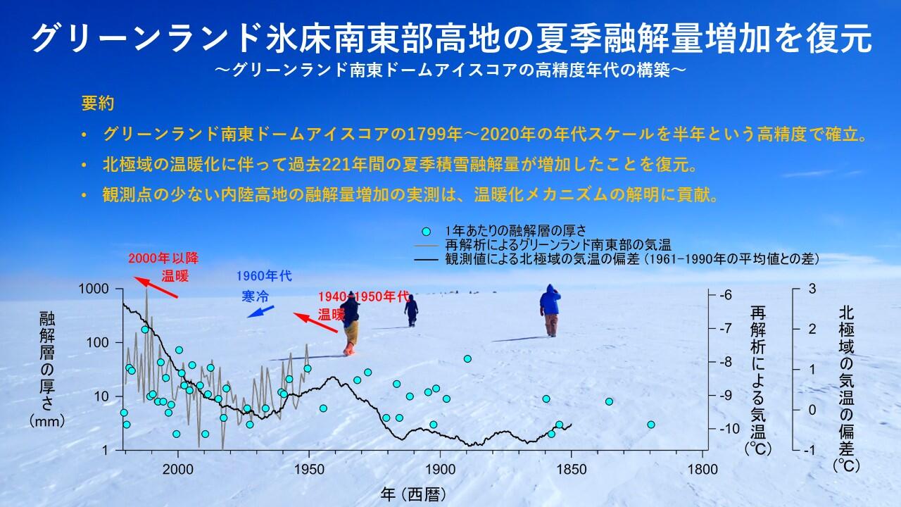グリーンランド氷床南東部高地の夏季融解量の増加を復元 ～グリーン