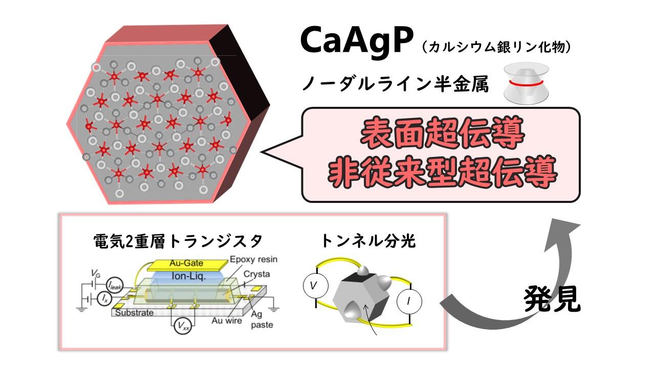 トポロジカル物質における表面超伝導を発見 ～新しいタイプの非従来型
