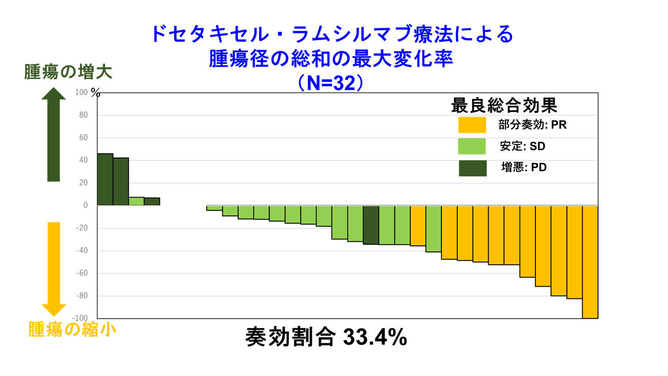 免疫療法時代のドセタキセル・ラムシルマブ併用療法は非小細胞肺がん