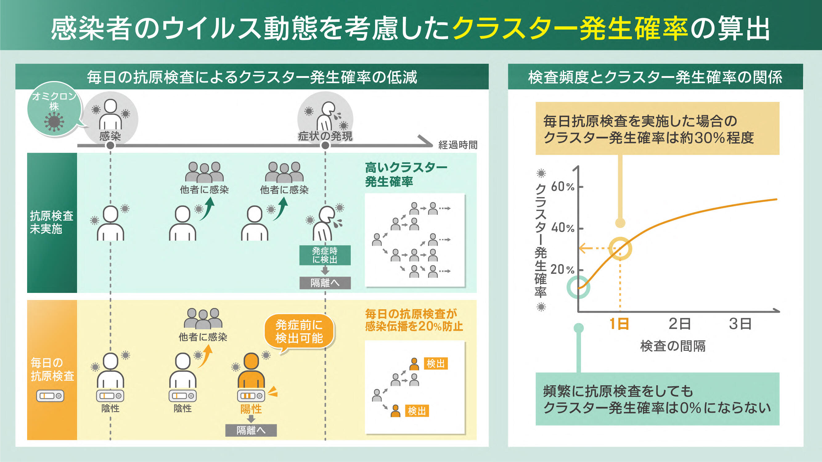 お歳暮ならオンライン 新型コロナウイルス感染によるクラスター発生確率の計算に成功 コンピュータ・IT
