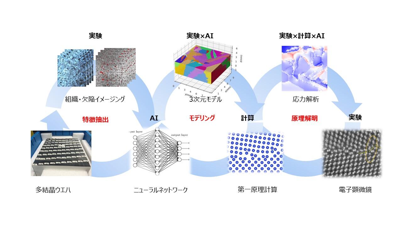 実験・計算・AIを融合した多結晶材料情報学によるマクロからナノへの