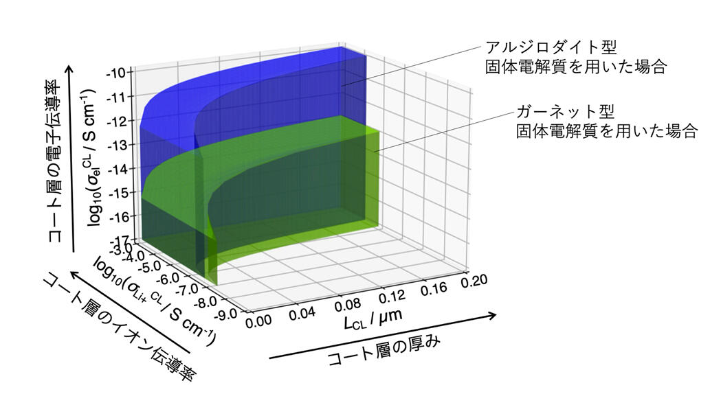 全固体電池電解質を保護するコート層の設計指針を確立 ～長寿命・高