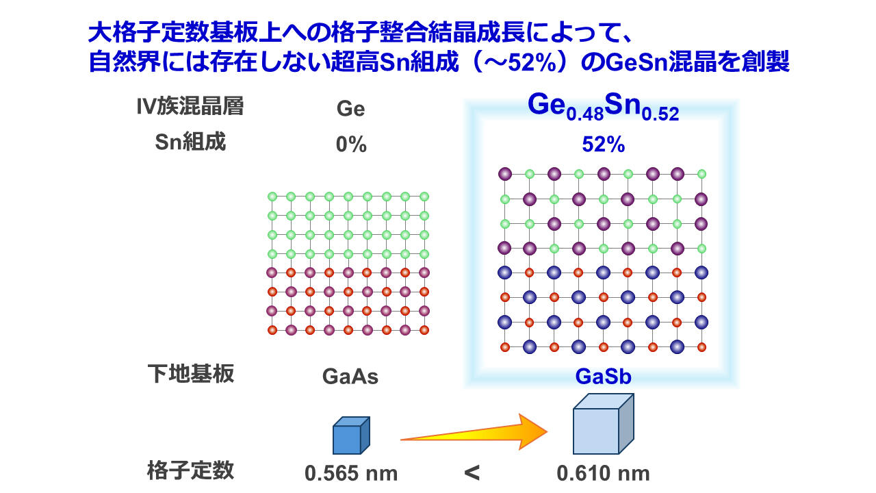 超自然的な高錫組成14族半導体結晶薄膜を合成 ～中・遠赤外光電子