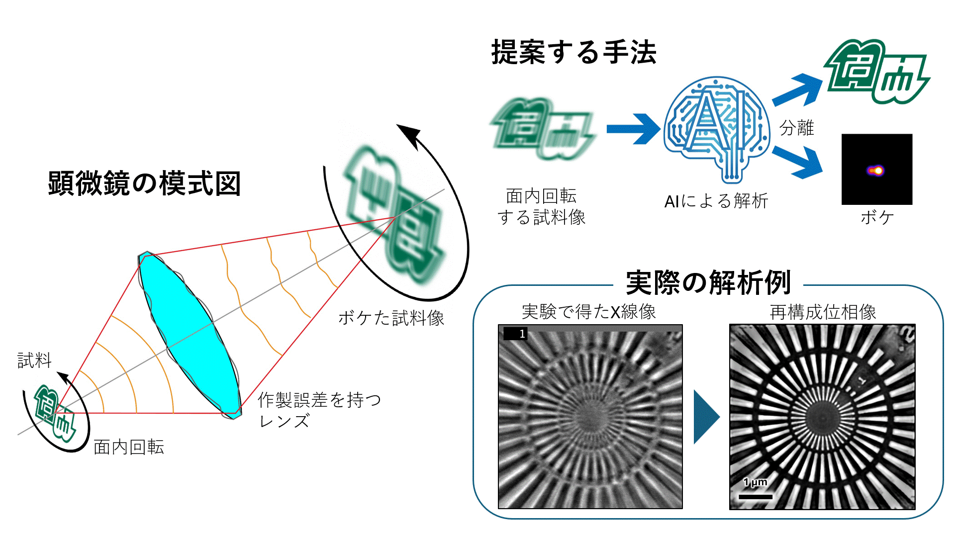 AI技術でボケのない高精細X線顕微鏡画像を実現 ～試料を面内回転させ