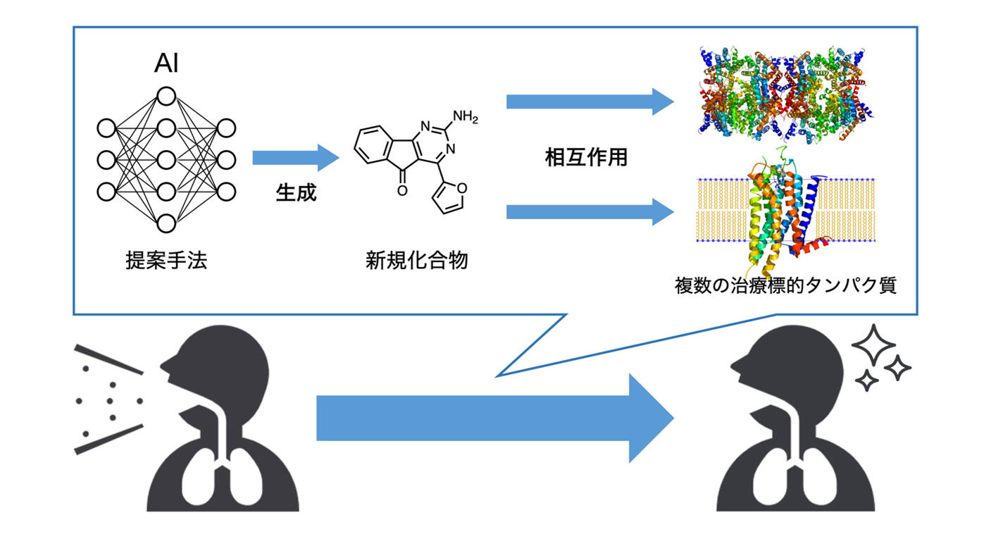 学際的創薬科学論　有機化学・薬理・構造生物学・薬物動態・安全性から創薬を考察する 京都廣川書店