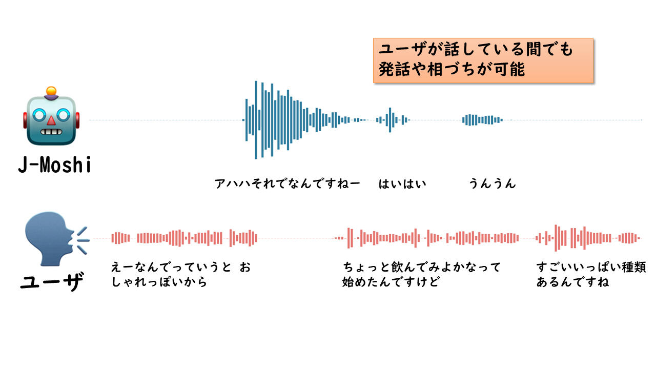 相手の話を聞きながら話す、まるで人間のような対話 日本語で初のAI