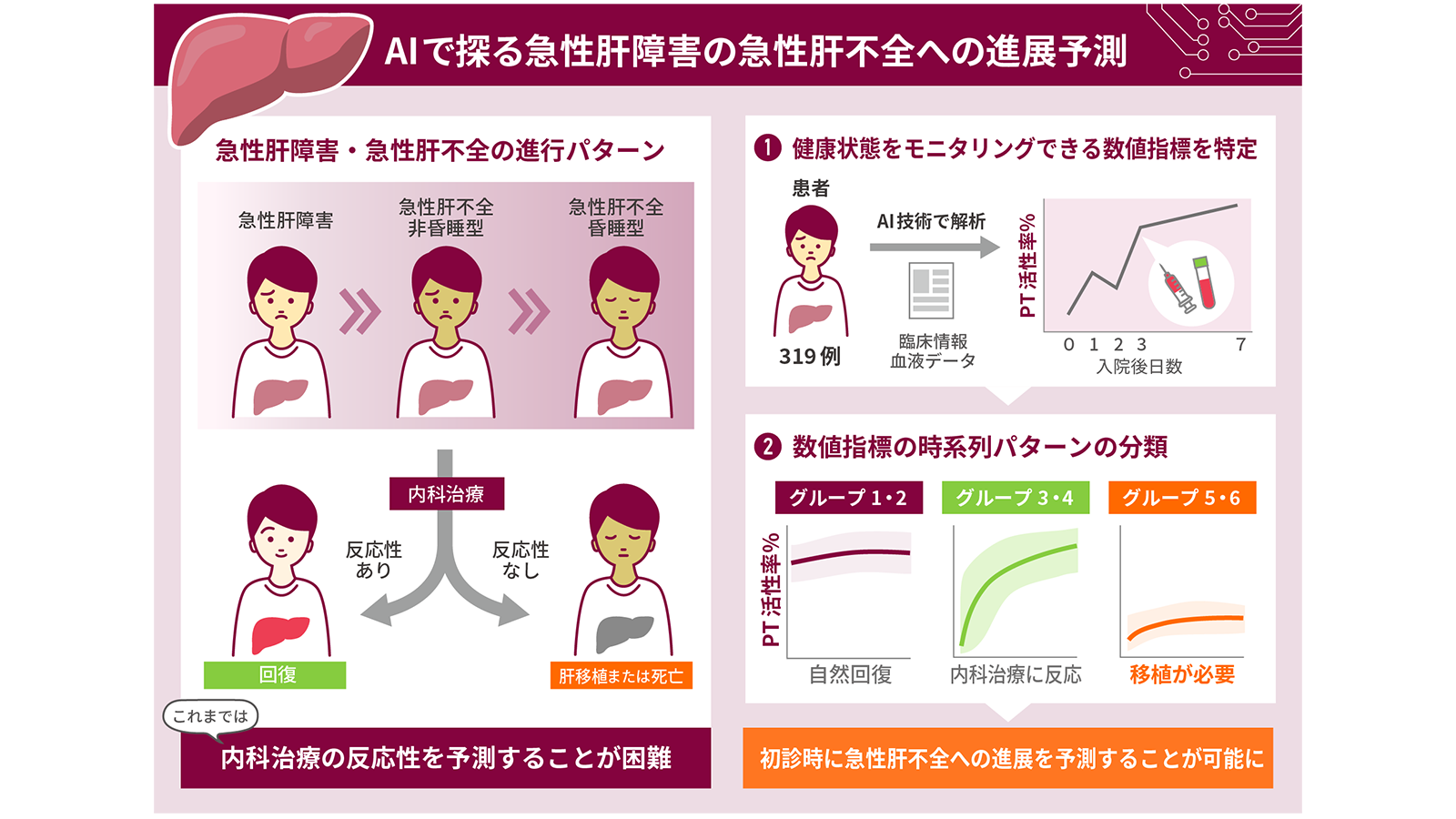 急性肝不全 臓器移植法案改正後，急性肝不全に対する肝移植適応は/ア-クメディア/上本伸二（単行本） 急性肝障害はどのような人が急性肝不全に進展しやすいのか