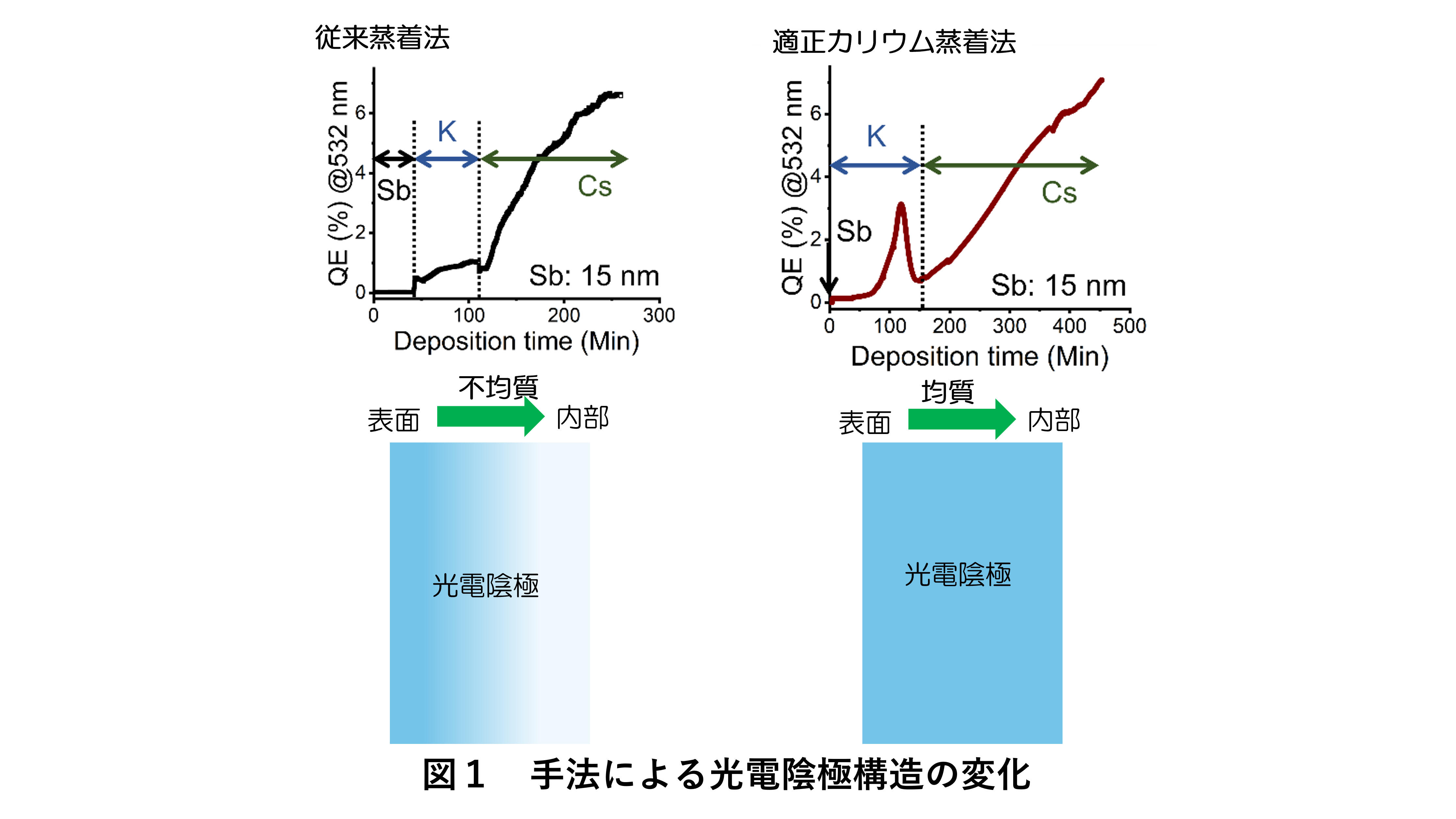 高耐久な光電陰極の簡便な作製法を確立 加速器や電子顕微鏡への