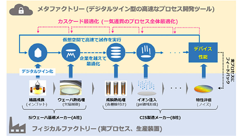 半導体の製造プロセスを