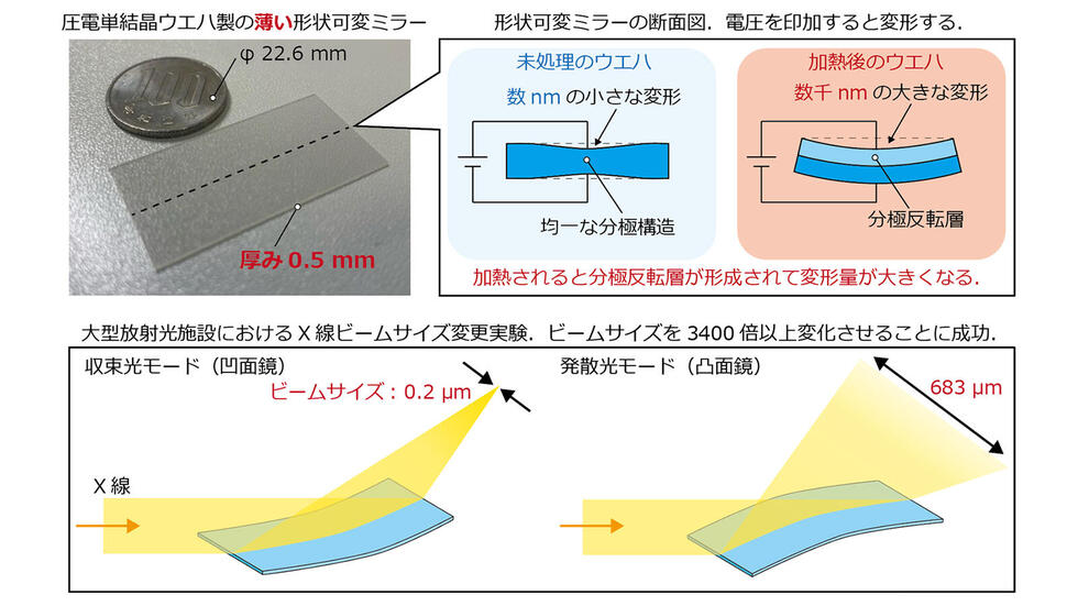 極薄の形状可変ミラーを実現！ X線ビームの大きさが3400倍変化