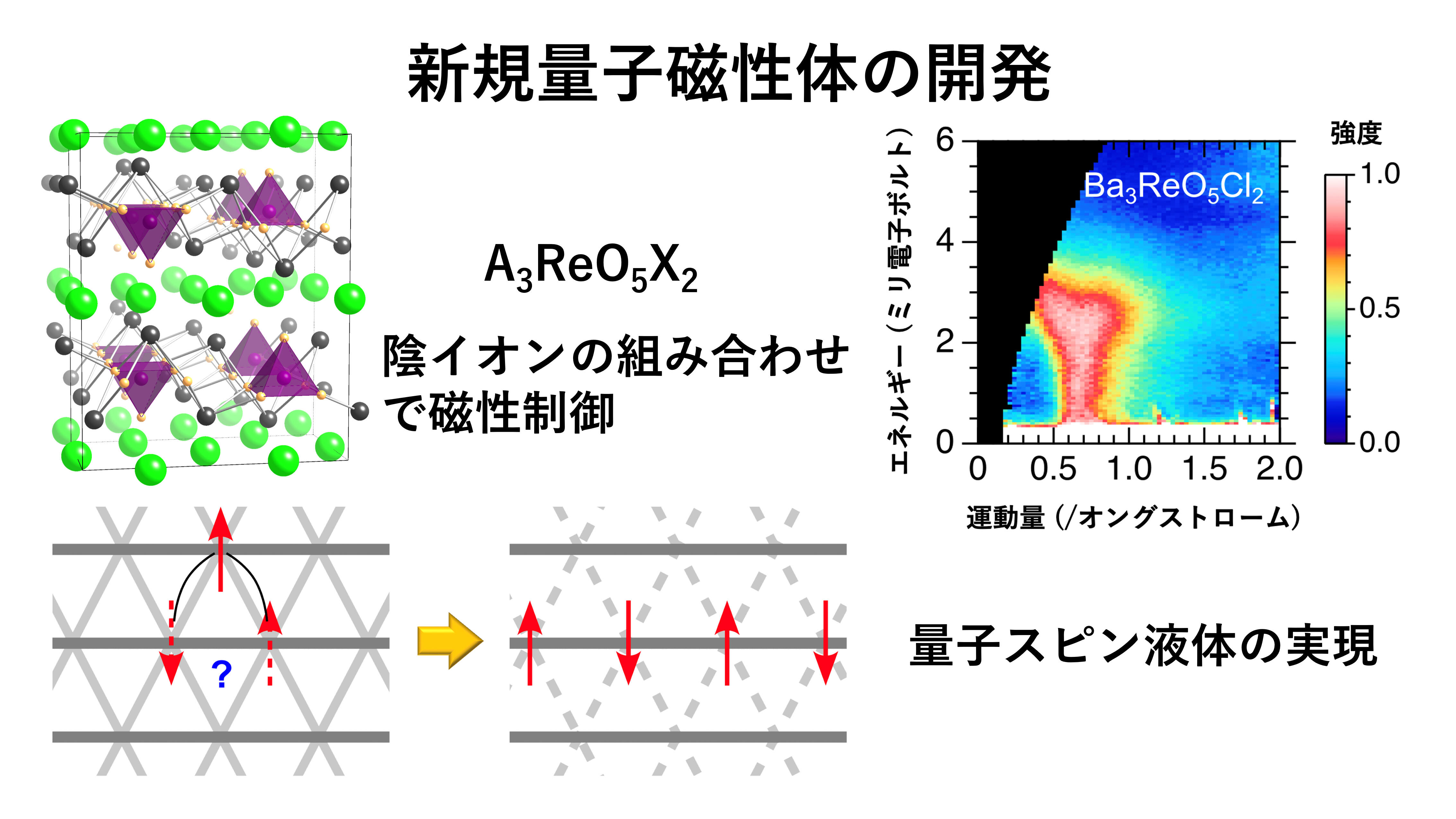 多様な元素置換が可能な歪んだ三角格子反強磁性体を開発 ――「複合アニオン化合物」で磁性の一次元化の謎に迫る―― - 名古屋大学研究成果情報