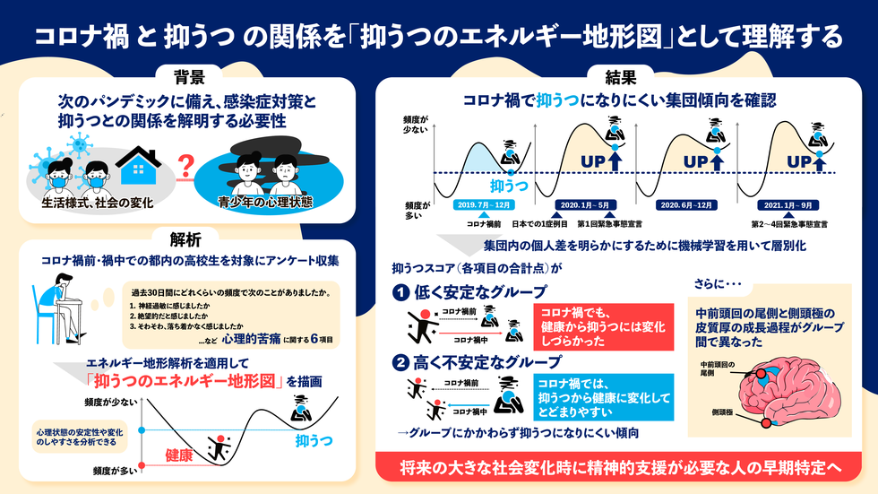 高校生はコロナ禍で抑うつになりにくくなっていた?～心の変化を“地形図”で可視化、集団傾向を数理的に解析～