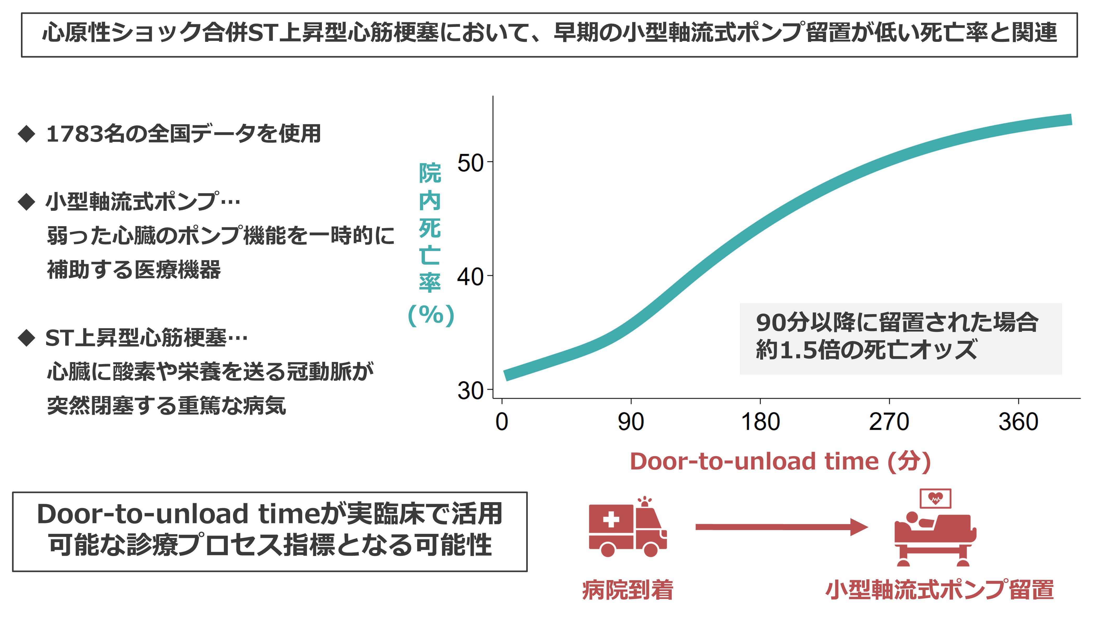 心原性ショックを合併した急性心筋梗塞では「患者の病院到着から心臓を