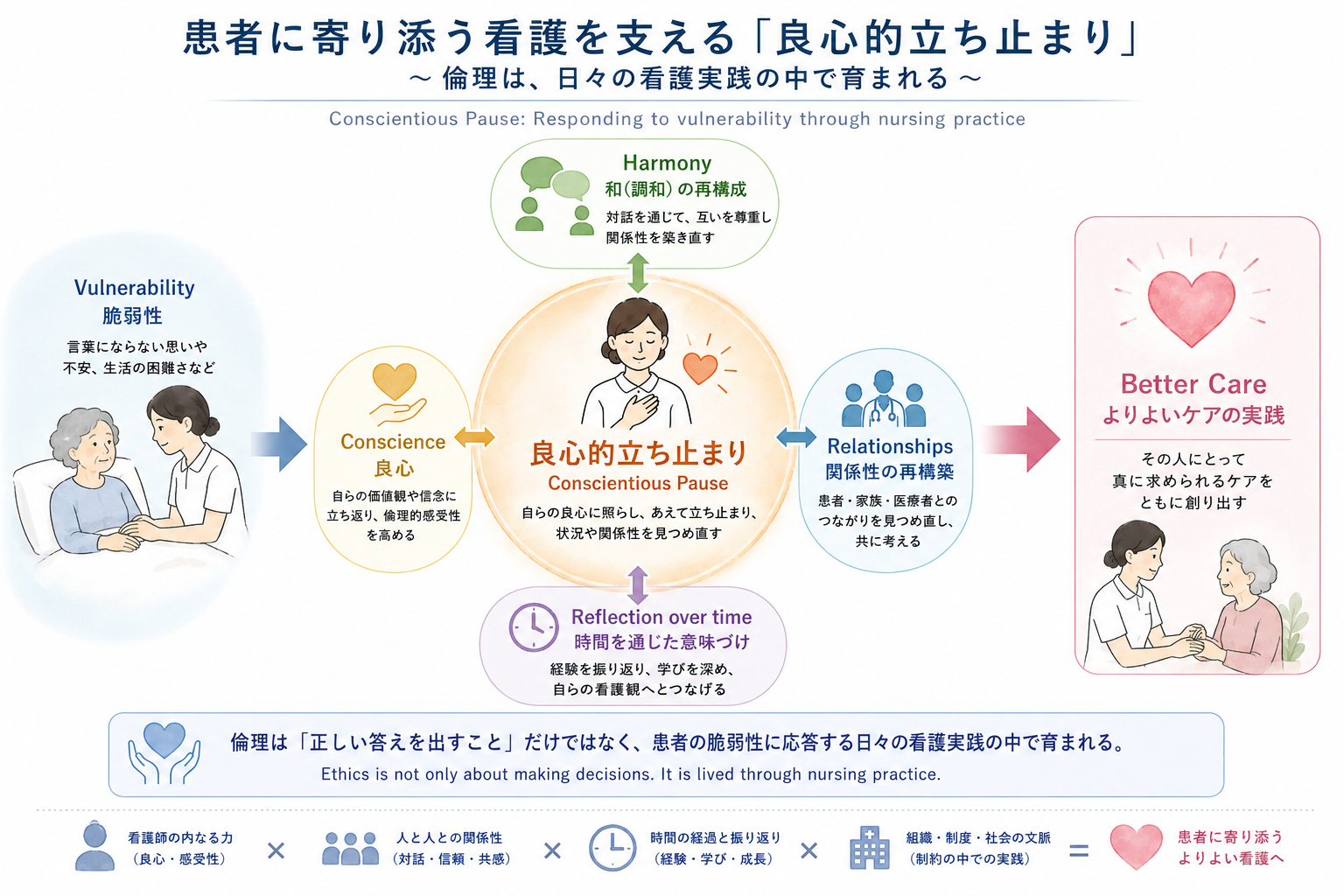 生活を支える看護を考える: よりよい療養支援のために 生活を支える看護師の会 患者に寄り添う看護を支える「良心的立ち止まり」～日本の看護実践から