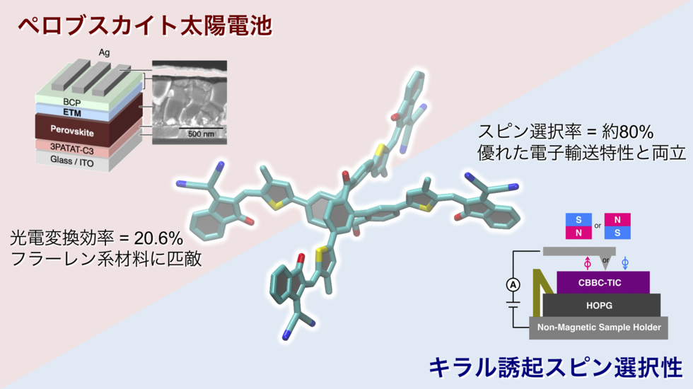 特異な非平面形状を有する電子輸送材料を開発 ～ペロブスカイト太陽電池の低コスト化と次世代スピントロニクスへの利用に期待～
